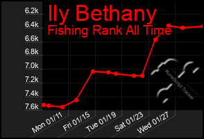 Total Graph of Ily Bethany