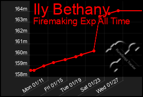 Total Graph of Ily Bethany