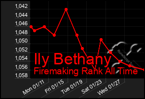 Total Graph of Ily Bethany