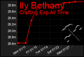 Total Graph of Ily Bethany