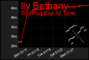 Total Graph of Ily Bethany