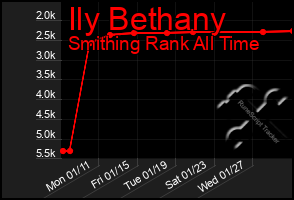 Total Graph of Ily Bethany