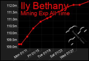 Total Graph of Ily Bethany