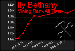 Total Graph of Ily Bethany