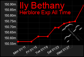 Total Graph of Ily Bethany