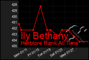 Total Graph of Ily Bethany