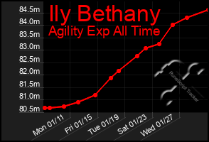 Total Graph of Ily Bethany