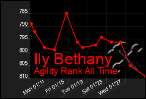 Total Graph of Ily Bethany