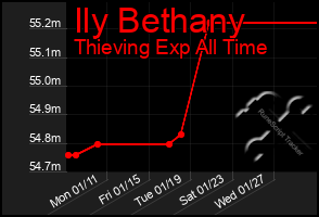 Total Graph of Ily Bethany