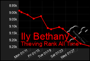 Total Graph of Ily Bethany