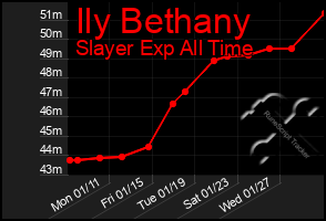 Total Graph of Ily Bethany