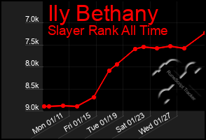 Total Graph of Ily Bethany