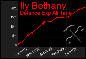 Total Graph of Ily Bethany