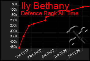 Total Graph of Ily Bethany