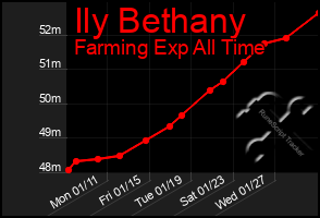 Total Graph of Ily Bethany