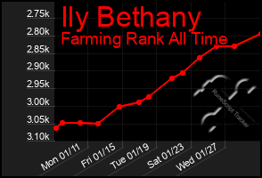 Total Graph of Ily Bethany