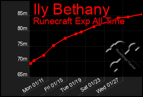 Total Graph of Ily Bethany