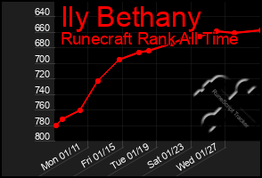 Total Graph of Ily Bethany