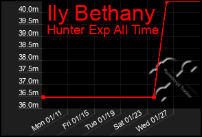 Total Graph of Ily Bethany