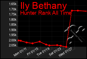 Total Graph of Ily Bethany