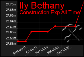 Total Graph of Ily Bethany