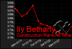 Total Graph of Ily Bethany