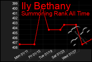 Total Graph of Ily Bethany