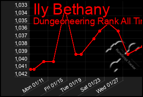 Total Graph of Ily Bethany