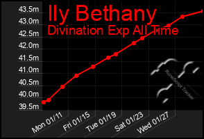 Total Graph of Ily Bethany