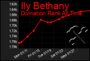 Total Graph of Ily Bethany