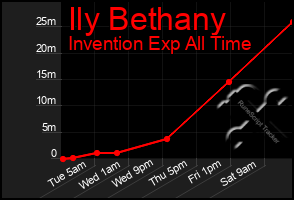 Total Graph of Ily Bethany