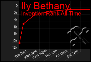 Total Graph of Ily Bethany