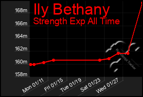 Total Graph of Ily Bethany