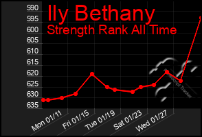 Total Graph of Ily Bethany