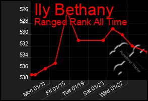 Total Graph of Ily Bethany