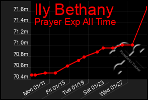 Total Graph of Ily Bethany