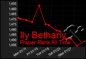 Total Graph of Ily Bethany