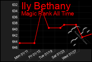 Total Graph of Ily Bethany