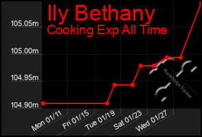 Total Graph of Ily Bethany