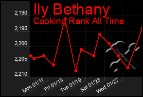 Total Graph of Ily Bethany