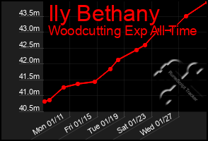 Total Graph of Ily Bethany