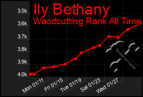 Total Graph of Ily Bethany