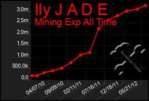 Total Graph of Ily J A D E