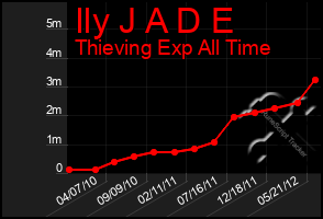 Total Graph of Ily J A D E