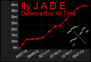 Total Graph of Ily J A D E