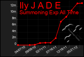 Total Graph of Ily J A D E