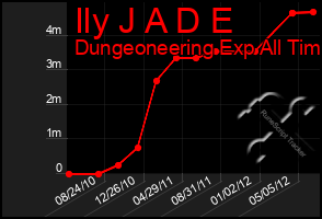 Total Graph of Ily J A D E