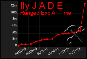 Total Graph of Ily J A D E