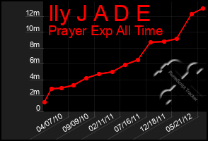 Total Graph of Ily J A D E