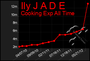 Total Graph of Ily J A D E